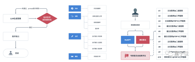 醫(yī)療版ChatGPT直播評測！治療方案與真人醫(yī)生96%一致