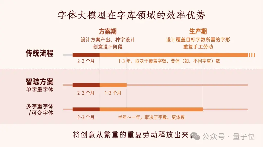 設(shè)計(jì)師+AI，3個(gè)月就能完成一套千字中文字庫@智琮科技