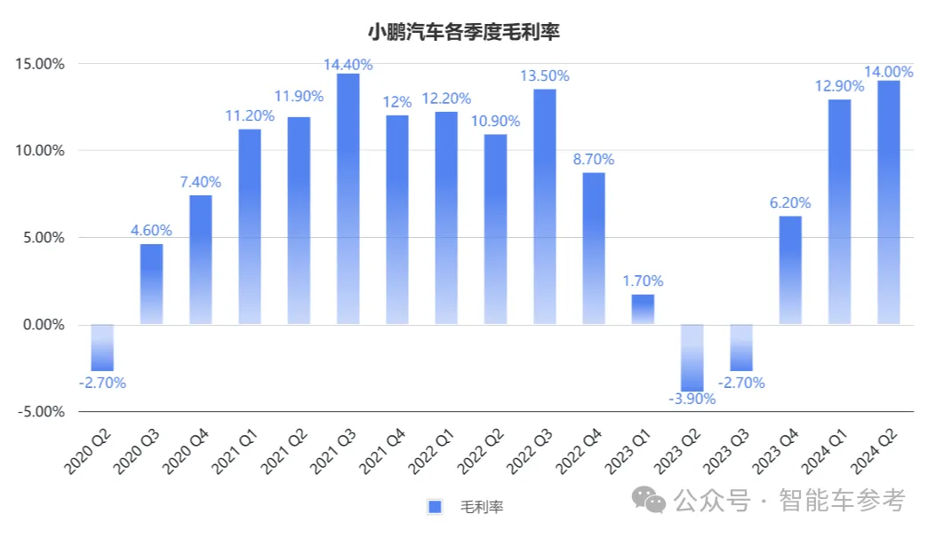 小鵬賣一輛虧4萬，新flag月銷3萬臺，何小鵬：守住端到端下限很重要