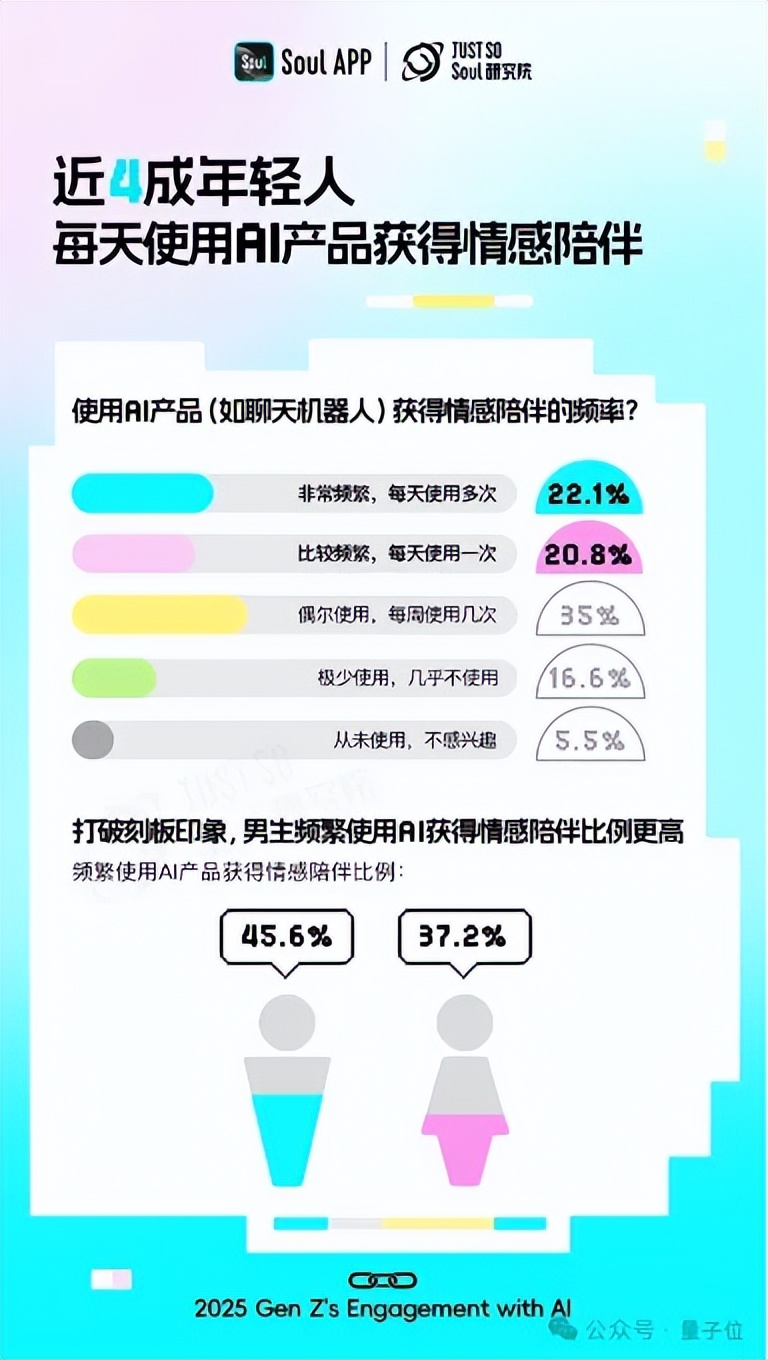 超九成年輕人工作學(xué)習(xí)離不開AI，人均還有1.8個AI朋友丨Soul《2025 Z世代AI使用報告》