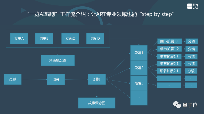 一覽科技CTO陳錫言：大模型陰影下的技術(shù)創(chuàng)業(yè)機(jī)會——鏈接大模型與用戶｜量子位·視點(diǎn)分享回顧