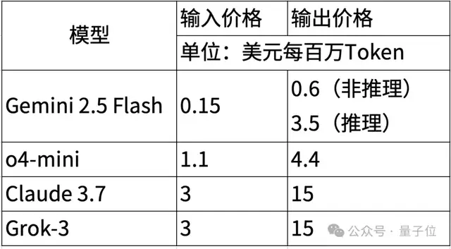 谷歌大模型“性價(jià)比之王”來了！混合推理模型，思考深度可自由控制，競(jìng)技場(chǎng)排名僅次于自家Pro