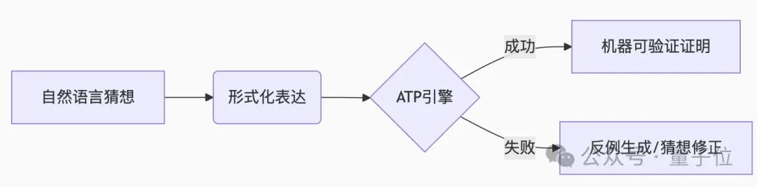 陶哲軒轉(zhuǎn)發(fā)！DeepMind開(kāi)源「AI數(shù)學(xué)證明標(biāo)準(zhǔn)習(xí)題集」