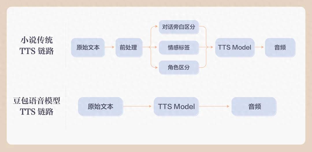 AI說書媲美真人！豆包語音大模型升級(jí)長(zhǎng)上下文理解