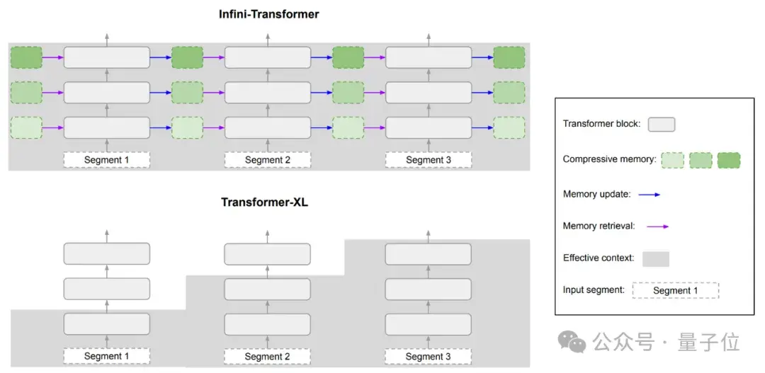 谷歌爆改Transformer，“無限注意力”讓1B小模型讀完10部小說