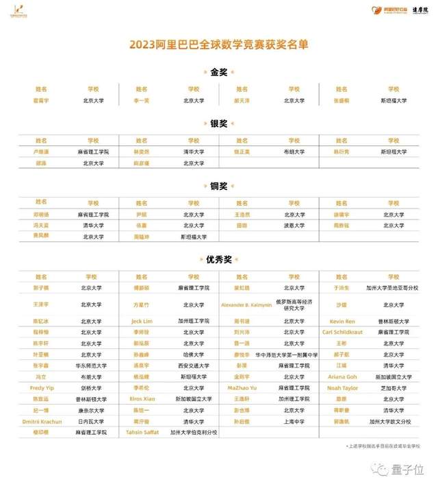 阿里數(shù)學競賽最年輕金獎得主：17歲北大讀大二，小學就看數(shù)學分析