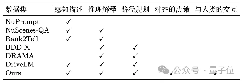 用多模態(tài)LLM做自動駕駛決策器，可解釋性有了！比純端到端更擅長處理特殊場景，來自商湯