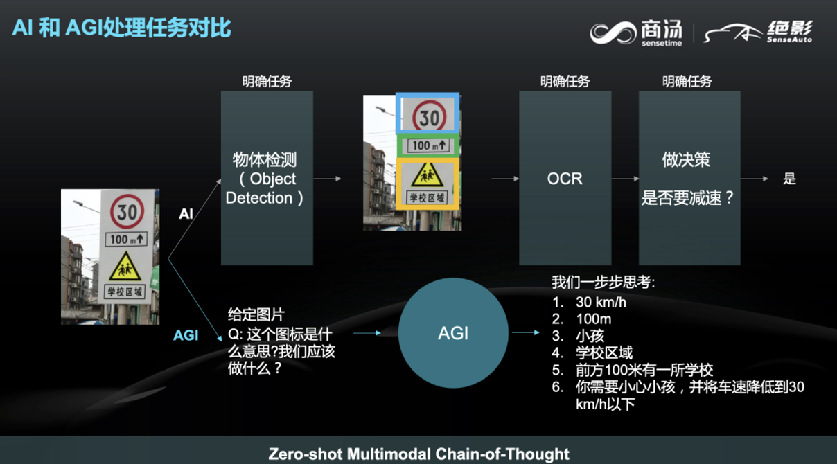 商湯絕影智能汽車事業(yè)群總裁王曉剛：通用人工智能下的智能汽車