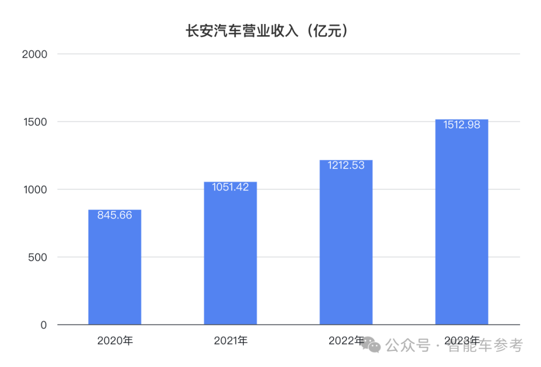 長(zhǎng)安日賺三千萬(wàn)但阿維塔能虧一千萬(wàn)，賣一輛賠本13萬(wàn)