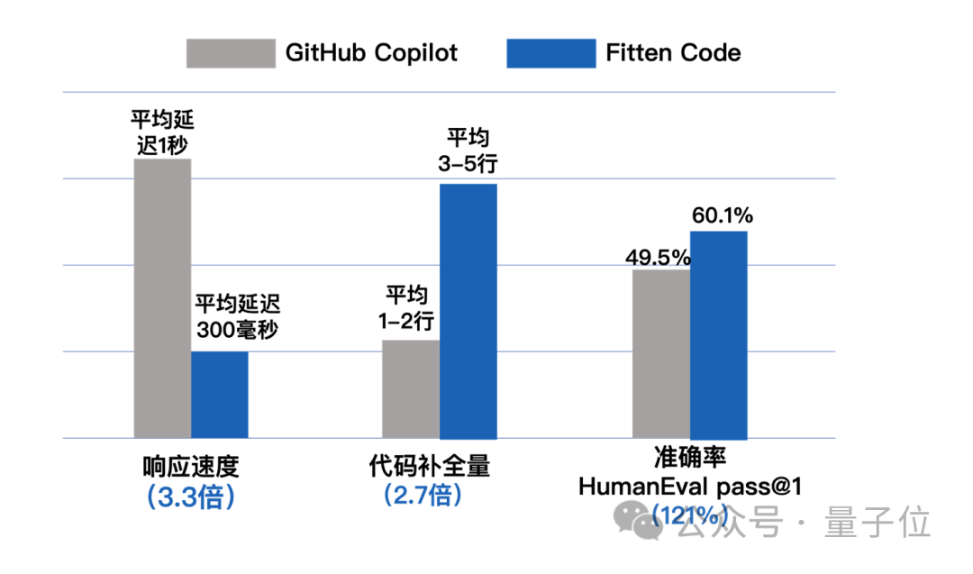 全新免費(fèi)編程神器！比Copilot快兩倍，準(zhǔn)確率高20% | 非十科技發(fā)布