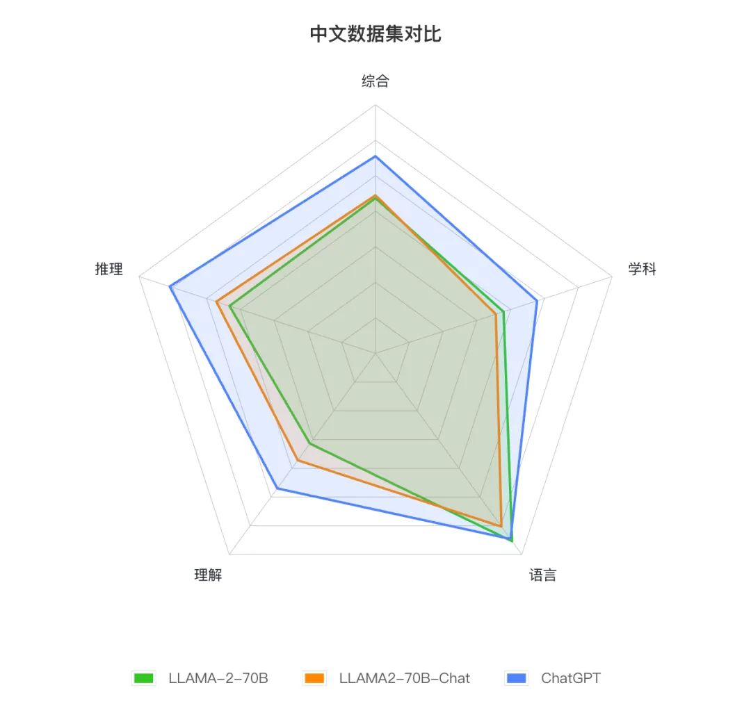 Llama-2首個全方位評測，國內(nèi)外開源模型大比拼