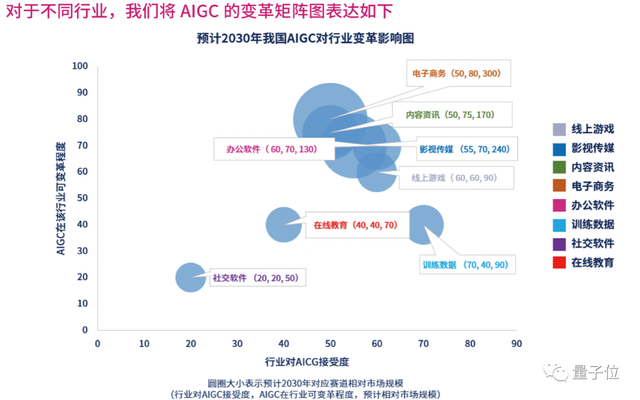 首份中國(guó)AIGC產(chǎn)業(yè)全景報(bào)告發(fā)布！三大類玩家，四種商業(yè)模式，萬(wàn)億規(guī)模市場(chǎng)，還有最值得關(guān)注50家企業(yè)