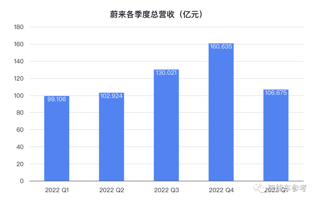 蔚來降價導(dǎo)火索：賣一輛車賠本15萬，一季度虧掉47億