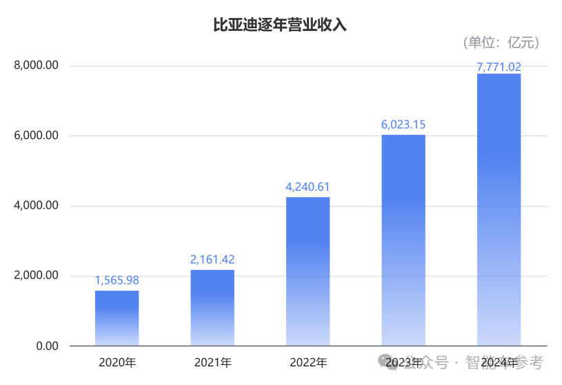 每賣3輛新能源車就有1輛比亞迪，單車收入14萬(wàn)5，毛利率卻達(dá)22.3%