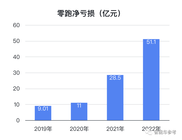 零跑去年?duì)I收124億，賣一輛虧4.6萬(wàn)，新車型將支持L3級(jí)智能駕駛