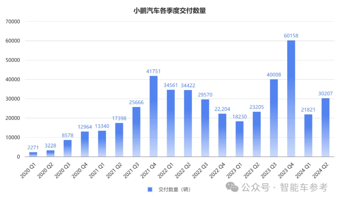 小鵬賣一輛虧4萬，新flag月銷3萬臺，何小鵬：守住端到端下限很重要