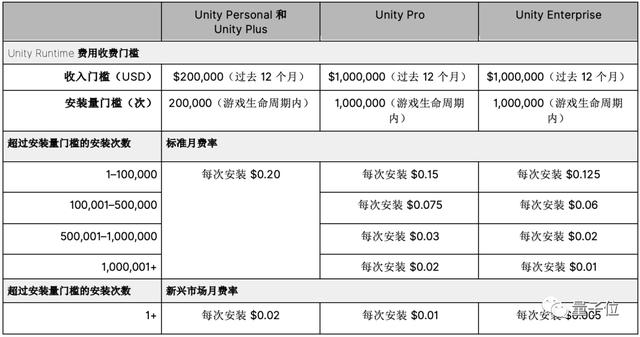 Unity收費新規(guī)受死亡威脅，CEO緊急關閉兩個辦公室