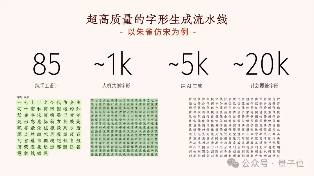 設(shè)計(jì)師+AI，3個(gè)月就能完成一套千字中文字庫@智琮科技