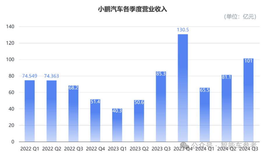 小鵬活過來了！最佳財報各項指標創(chuàng)新高，盈虧平衡都敢想了
