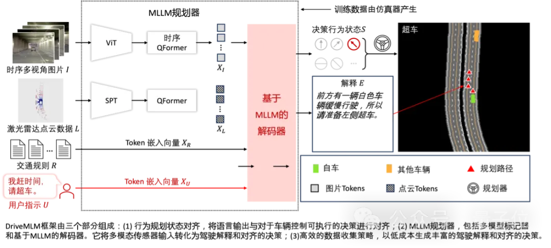 用多模態(tài)LLM做自動駕駛決策器，可解釋性有了！比純端到端更擅長處理特殊場景，來自商湯