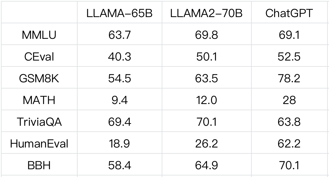Llama-2首個全方位評測，國內(nèi)外開源模型大比拼