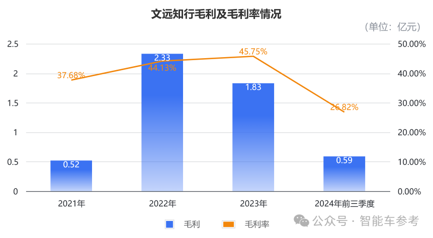 文遠知行首次季報：三個月營收7000萬，市值暴漲13%