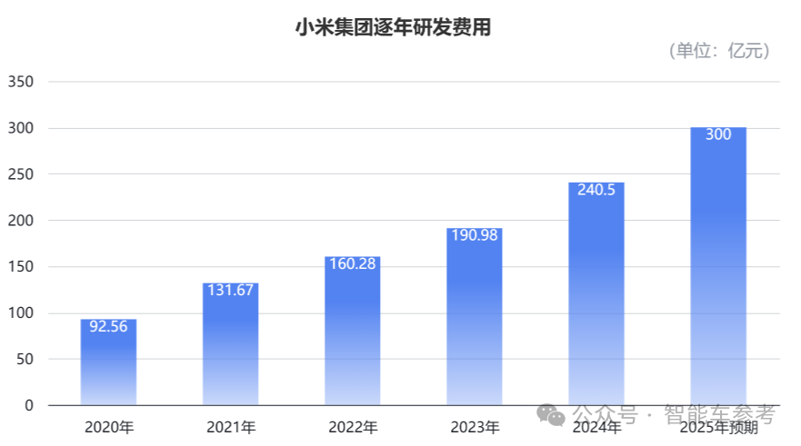 危機影響小米業(yè)績了嗎？Ultra鎖單2萬3千輛，“SU7目前沒有對手”