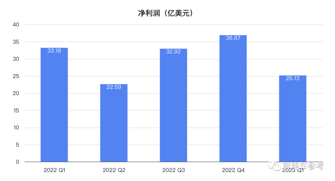 馬斯克放話0利潤賣車也能賺錢，特斯拉市值應(yīng)聲蒸發(fā)3800億