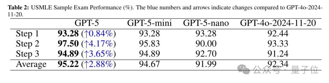 GPT-5超越人類醫(yī)生！推理能力比專家高出24%，理解力強(qiáng)29%