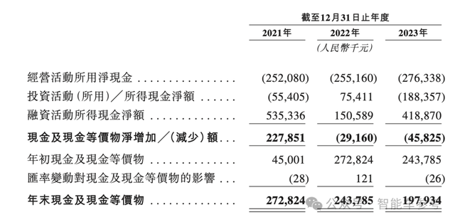 華科系智駕公司赴港IPO，10年吸金15億，收入國(guó)內(nèi)前三