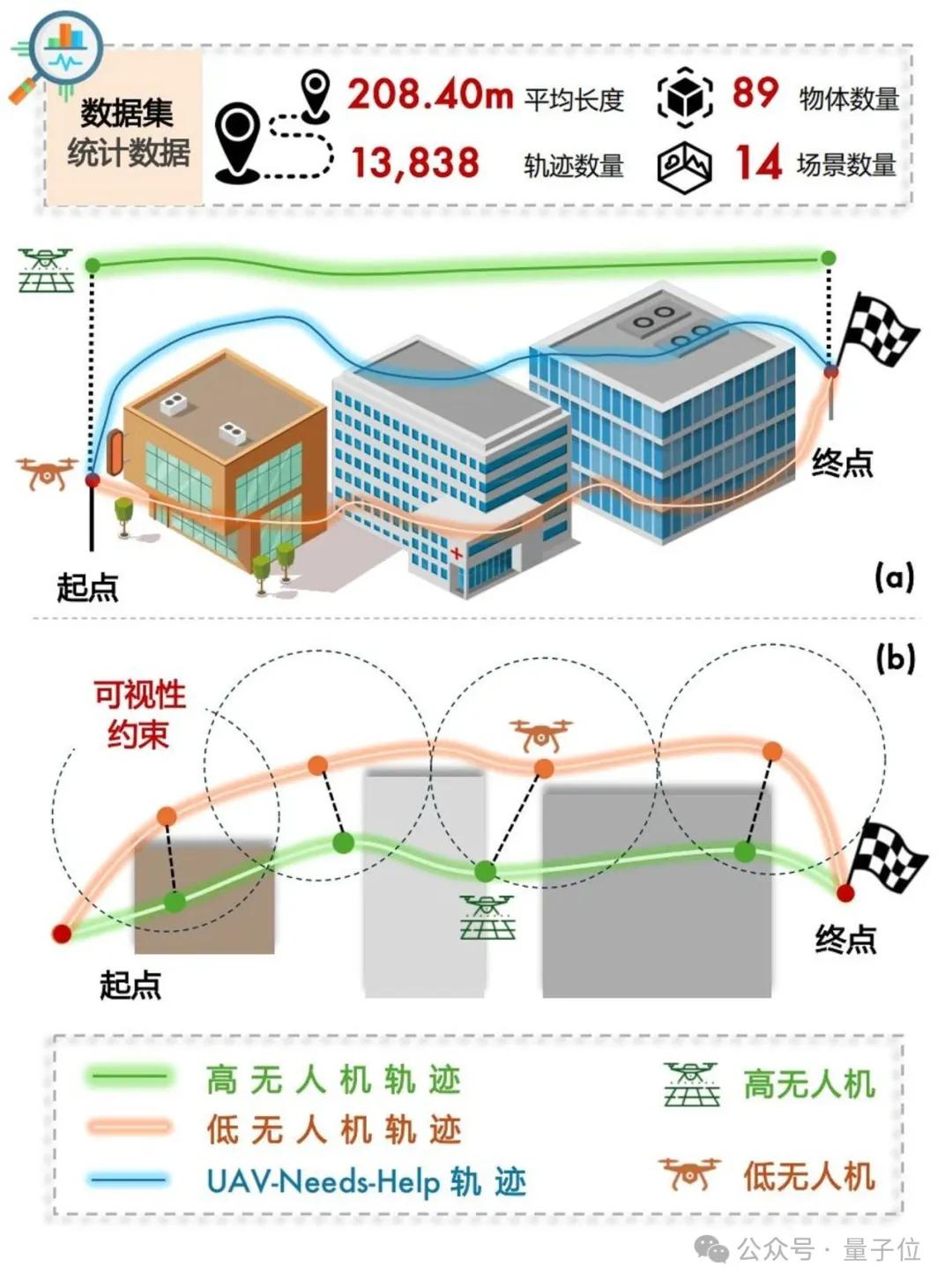 北航高低無人機協(xié)同導(dǎo)航方案:高空掌全局+低空查細(xì)節(jié)
