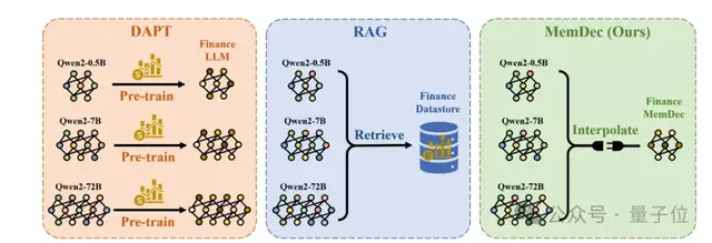 超越RAG和DAPT！華人團(tuán)隊：一個小解碼器讓所有模型當(dāng)上領(lǐng)域?qū)＜? class=