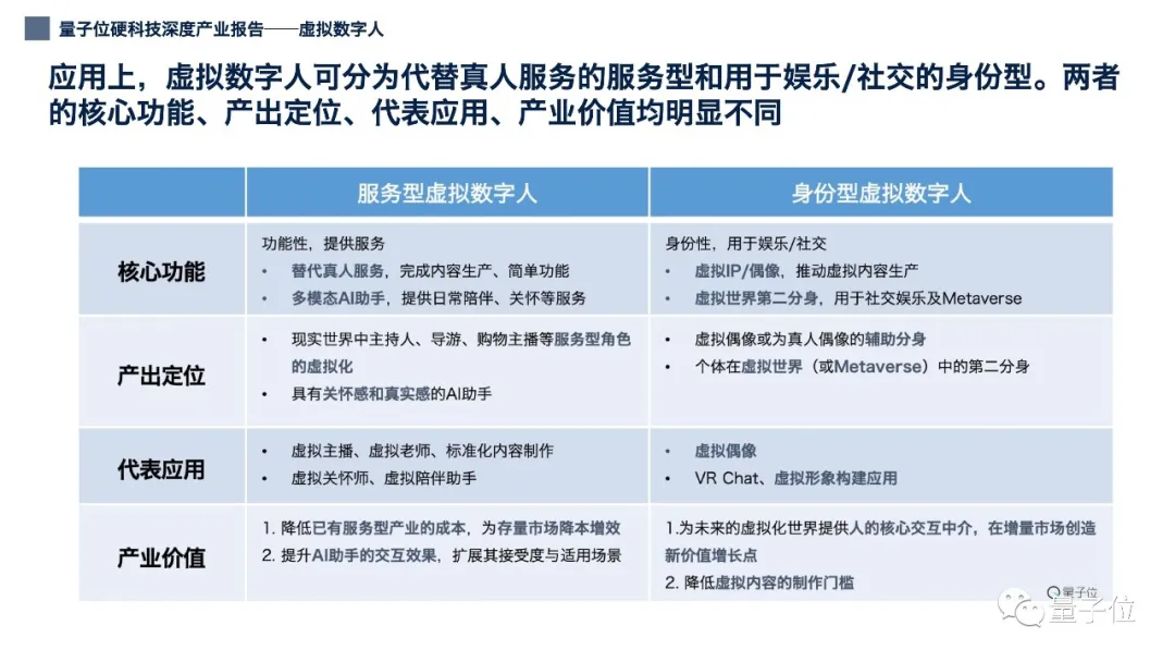 12張PPT看懂中國虛擬數(shù)字人產(chǎn)業(yè)現(xiàn)狀|量子位智庫(附下載)