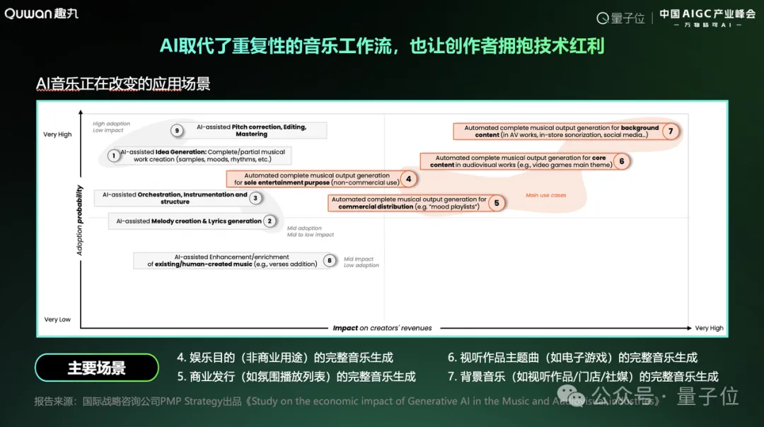 趣丸科技賈朔：AI音樂迎來應用元年，五年內將重構產(chǎn)業(yè)格局｜中國AIGC產(chǎn)業(yè)峰會