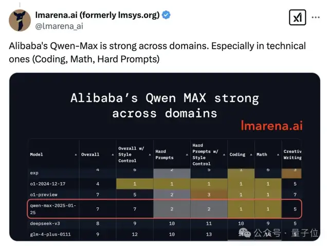 杭州超越杭州：阿里Qwen2.5-Max反超DeepSeek-V3！網(wǎng)友：中國AI正在快速縮小差距