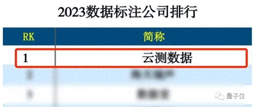 國(guó)內(nèi)大模型數(shù)據(jù)之困有解了！頭部標(biāo)注廠商打造，專為垂直行業(yè)落地