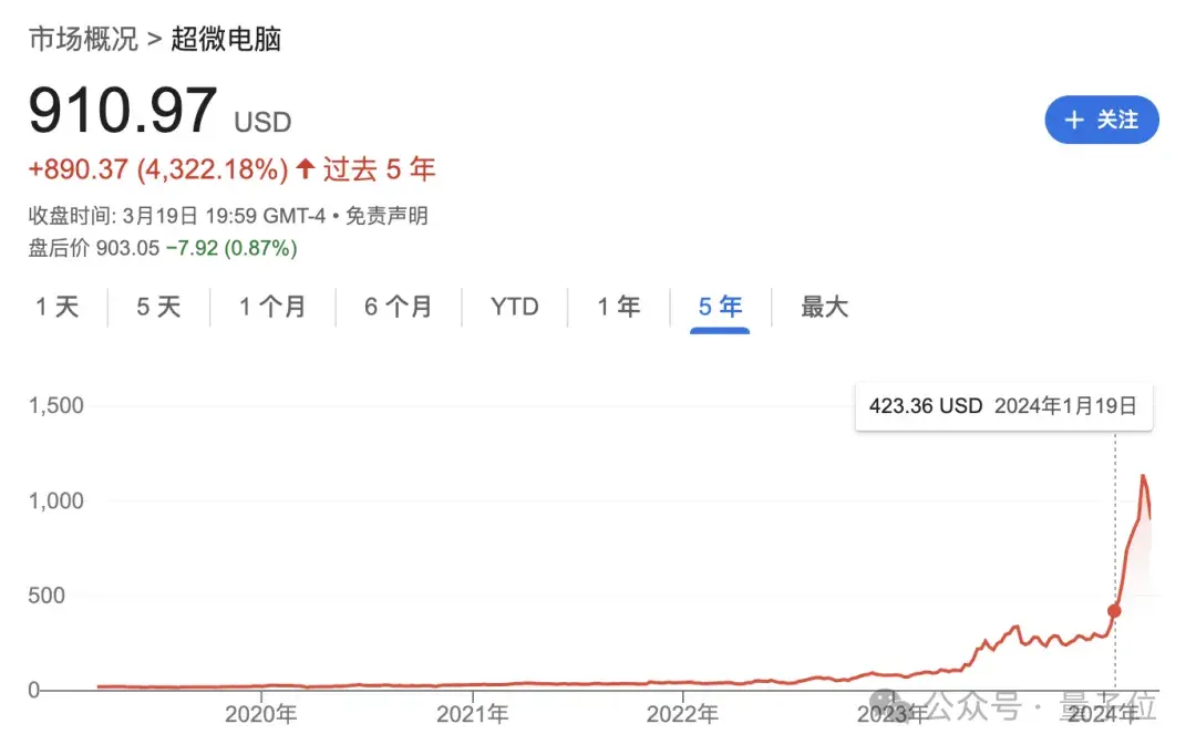 一年暴漲900%，這個(gè)華人成為黃院士門下最大贏家