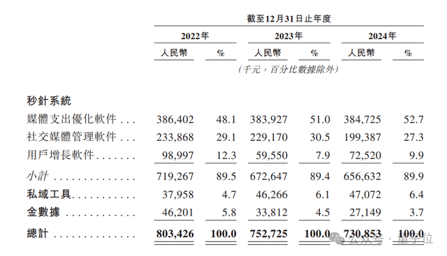 騰訊系A(chǔ)I獨(dú)角獸沖刺港股IPO，北大數(shù)院校友創(chuàng)業(yè)19年，包攬27%世界500強(qiáng)客戶