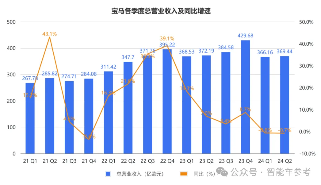寶馬崩了：利潤(rùn)大跌10%，降價(jià)丟品牌不降沒(méi)銷量，市值一夜蒸發(fā)400億
