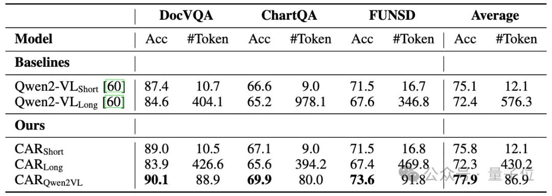 低Token高精度！字節(jié)復旦推出自適應推理框架CAR