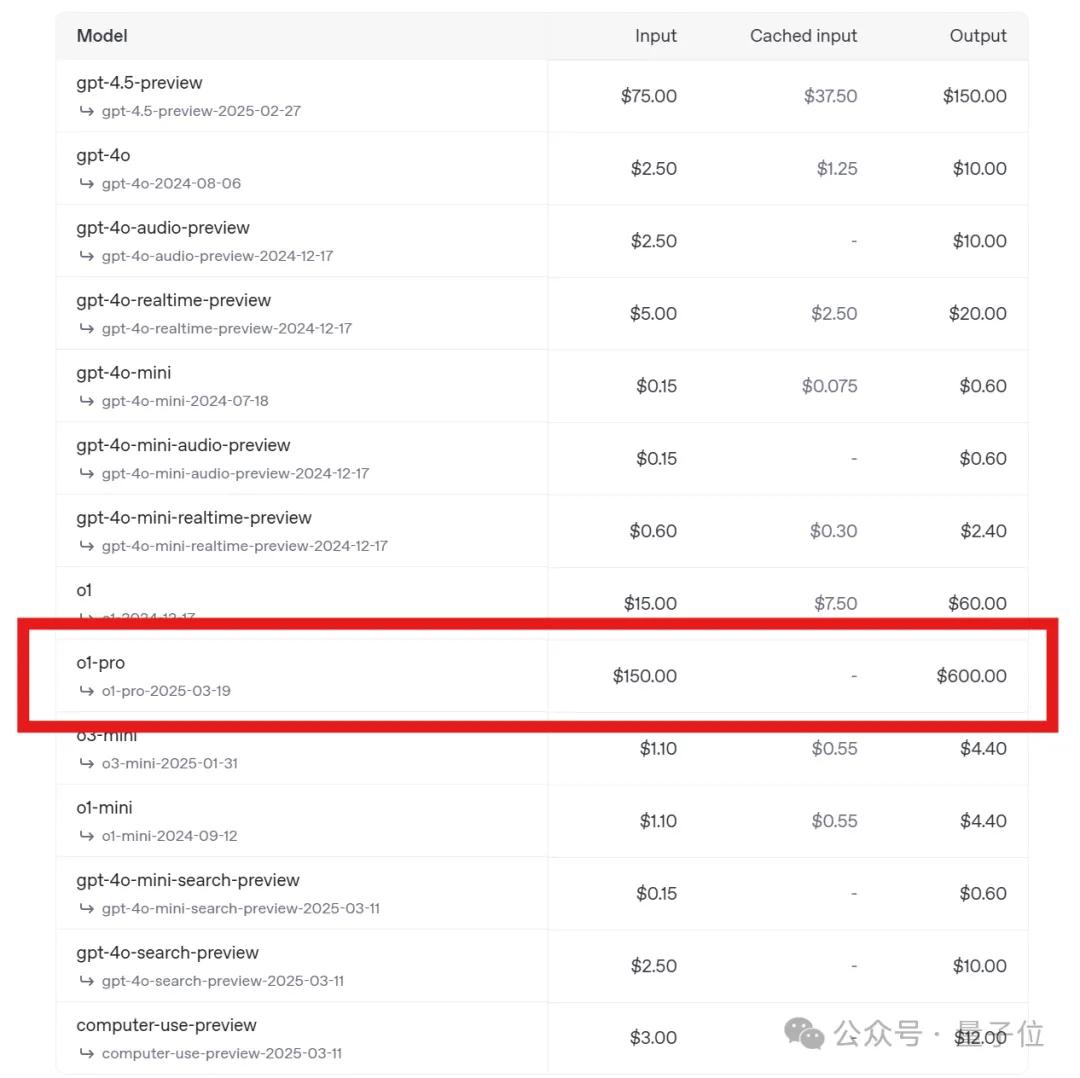 OpenAI史上最貴模型來(lái)了！比DeepSeek貴270倍，100萬(wàn)輸出token 600美元