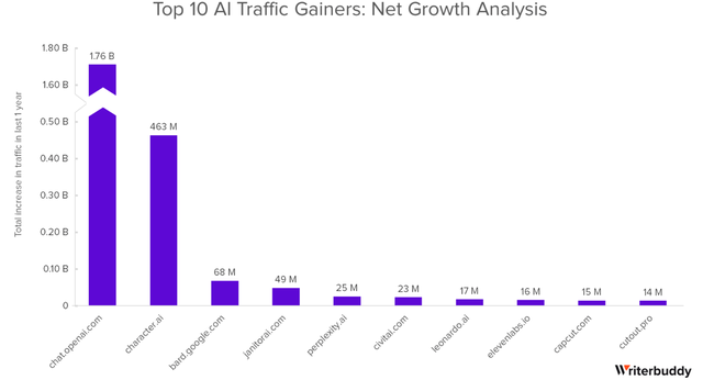 年度最熱AI應(yīng)用TOP 50，除了ChatGPT還有這么多寶藏