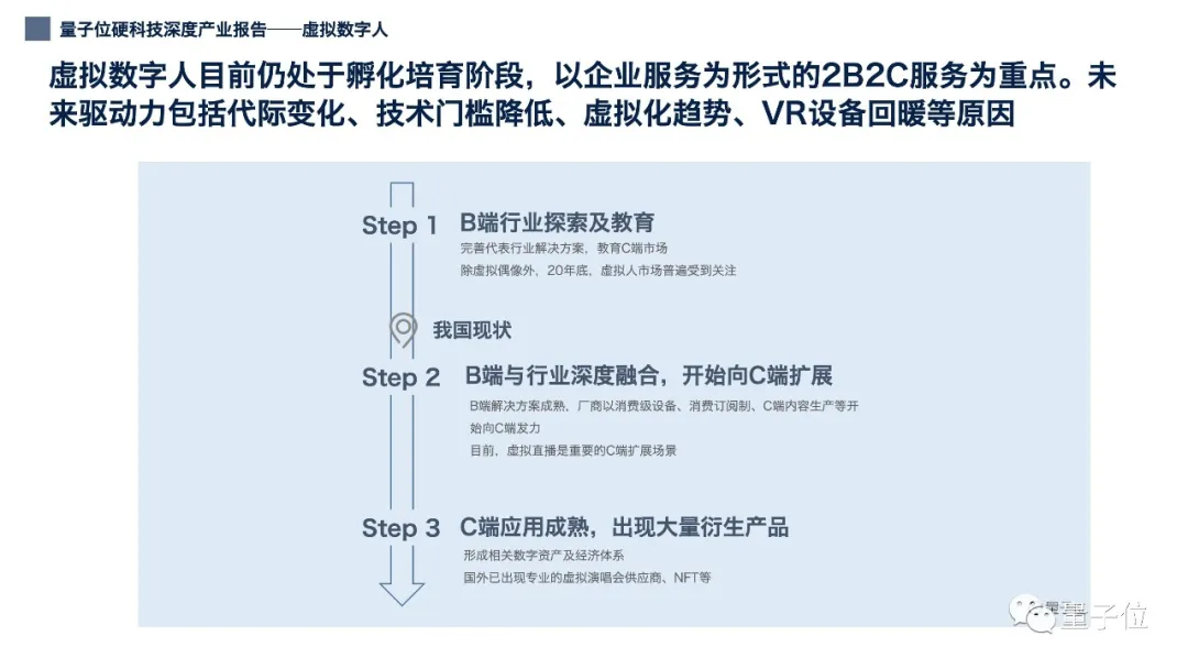 12張PPT看懂中國虛擬數(shù)字人產(chǎn)業(yè)現(xiàn)狀|量子位智庫(附下載)