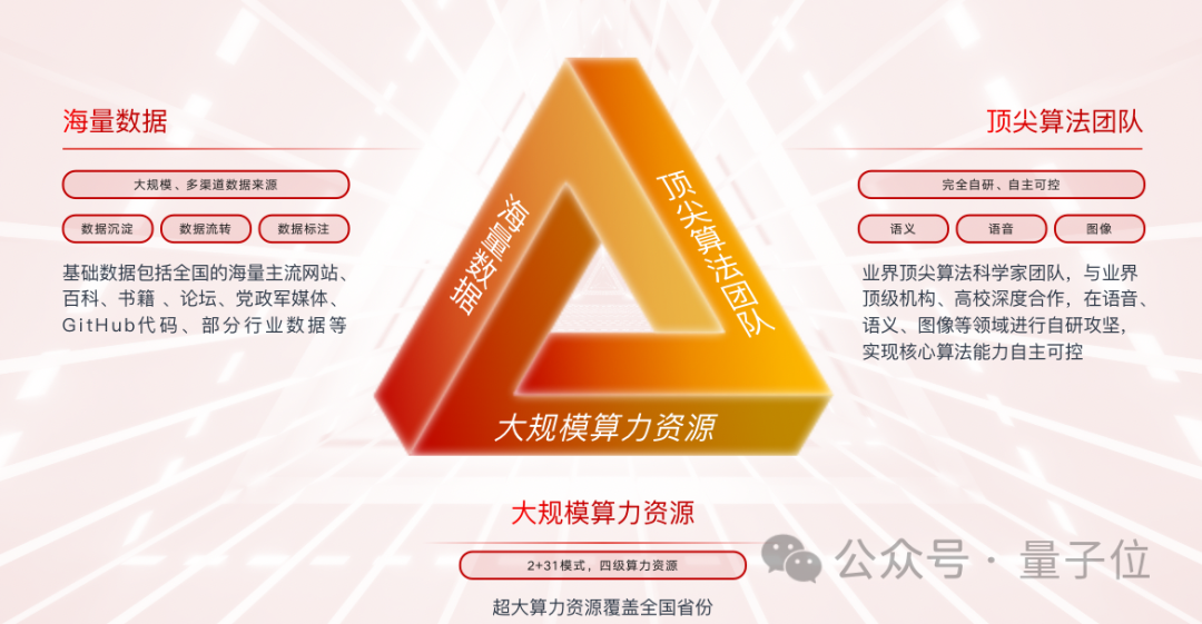 中國(guó)電信開源星辰AI大模型:央企中首個(gè)完成LLM研發(fā)和開源的選手誕生