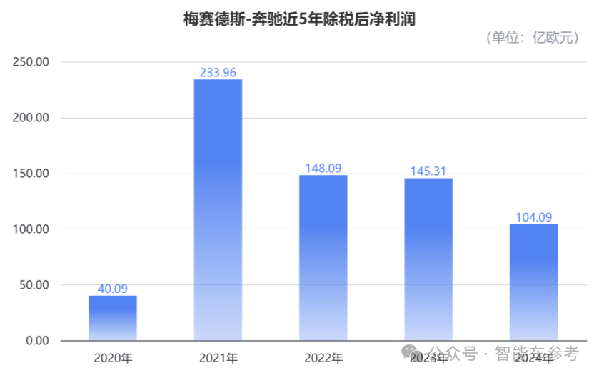 奔馳交出冰點年報！銷量價格利潤股價都在跌，產(chǎn)品競爭力太差，品牌躺贏的日子結(jié)束了