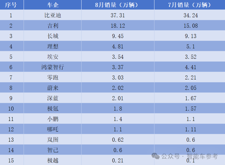 中國(guó)電動(dòng)車1超2強(qiáng)格局松動(dòng)：華為理想雙雙下滑，重慶杭州車廠成為最大黑馬