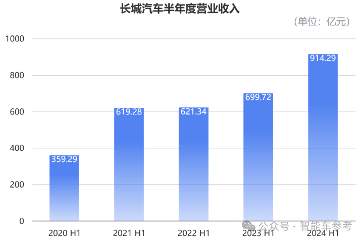長(zhǎng)城汽車重返中國(guó)車企市值Top2，大摩花旗齊刷刷上調(diào)評(píng)級(jí)