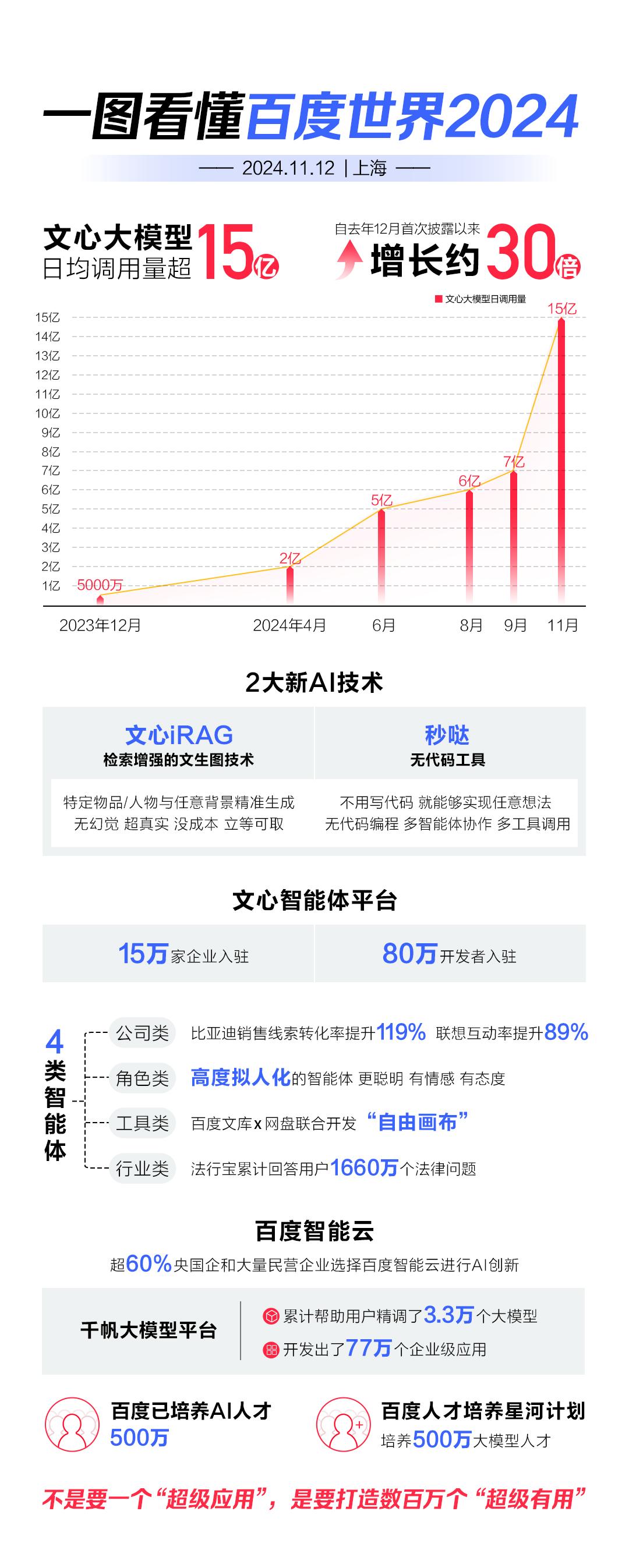 百度發(fā)布iRAG，李彥宏：AI行業(yè)最大變化是大模型基本消除幻覺
