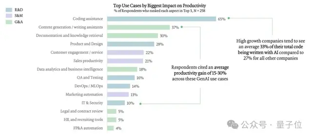 硅谷的企業(yè)級AI正在這樣賺錢|2025人工智能現(xiàn)狀報(bào)告