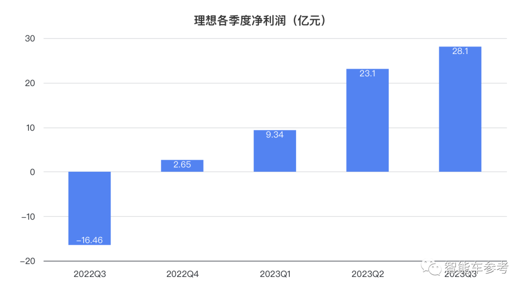 理想日銷破千日賺三千萬！李想：面對(duì)華為0抱怨